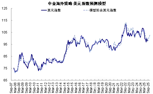 资料来源：Bloomberg，中金公司研究部