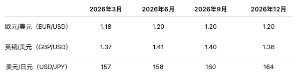 摩根大通主要外汇对预测