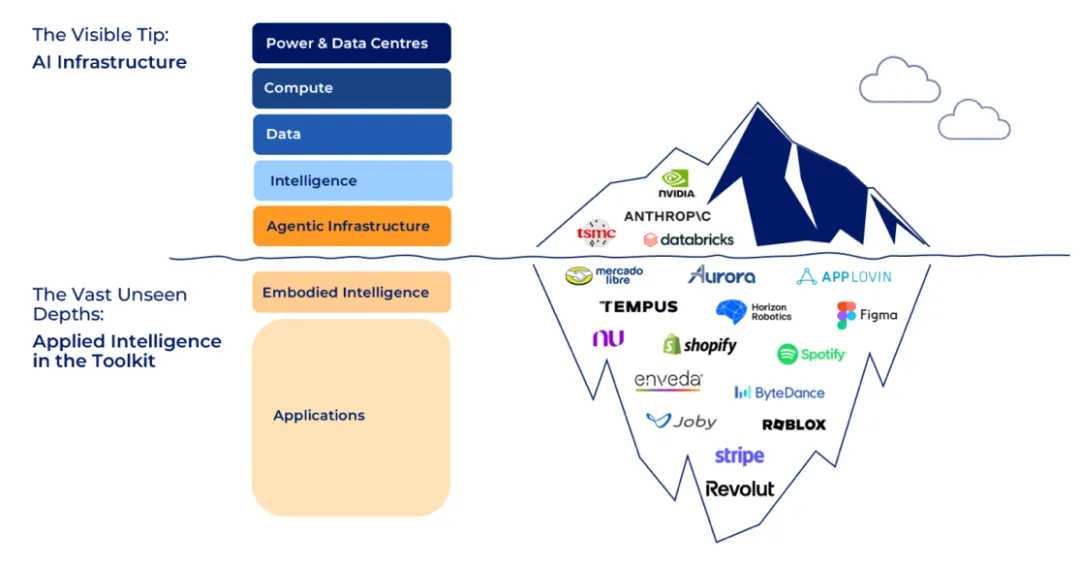 AI的“冰山模型”：应用的隐藏机遇
