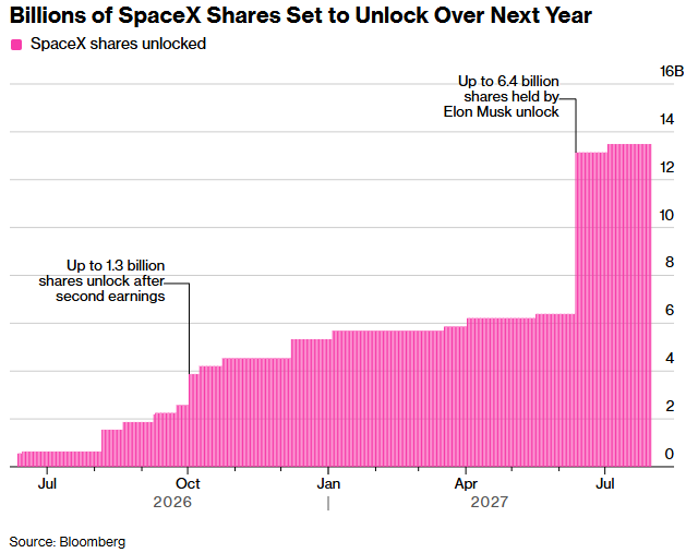 数十亿股SpaceX股票将于明年解锁